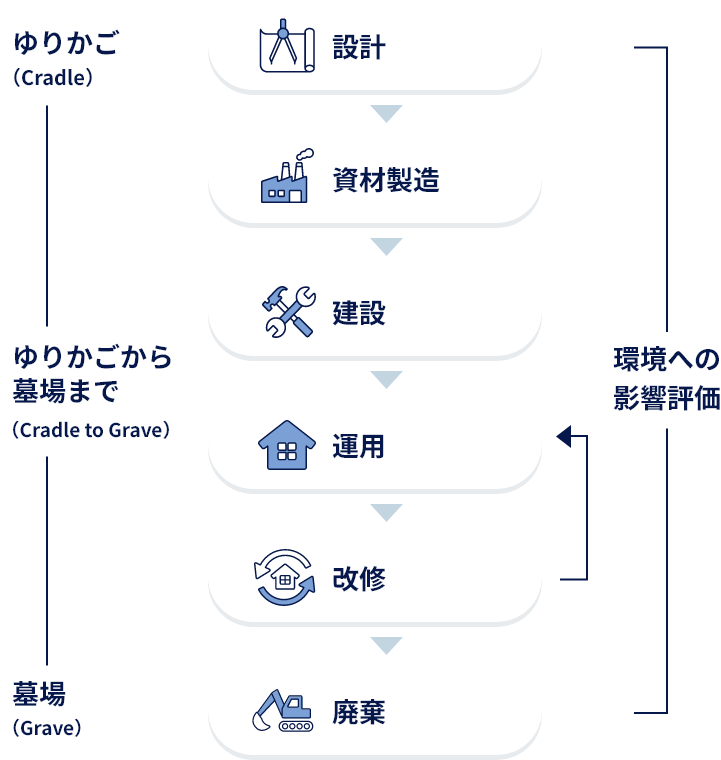 ゆりかごから墓場まで