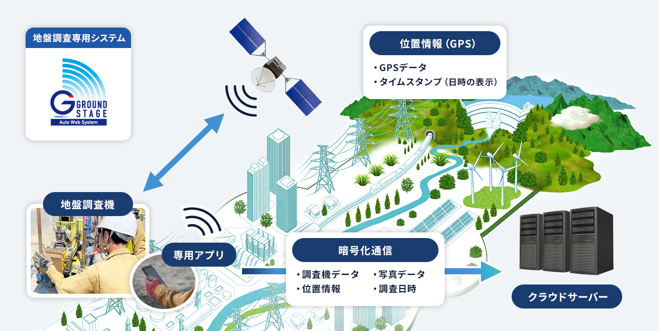 地盤調査