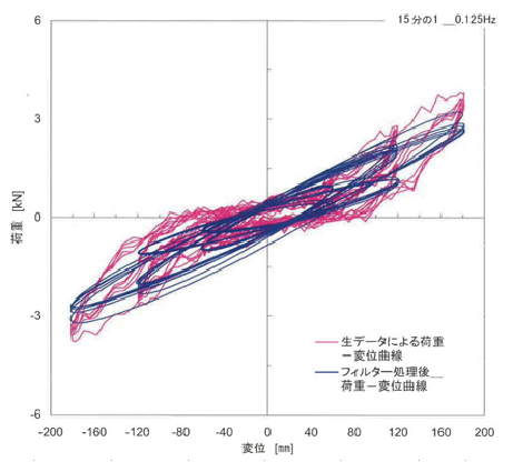 【グラフ1】動的試験にて試験体を揺らした範囲を記録したグラフ