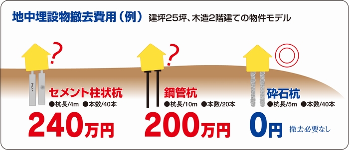 まさに安物買いの銭失い 建てる前に知っておきたいセメント杭地盤改良のリスク 株式会社アールデザイン