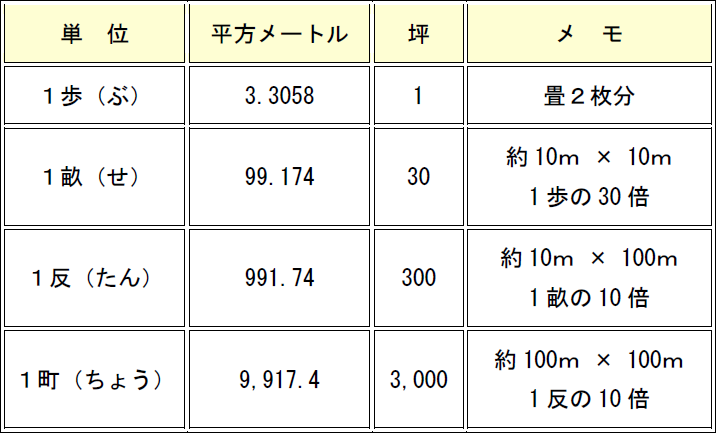 平方メートル 坪