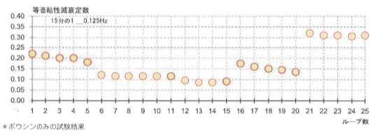 【グラフ2】計測結果から求めた減衰力を示すグラフ